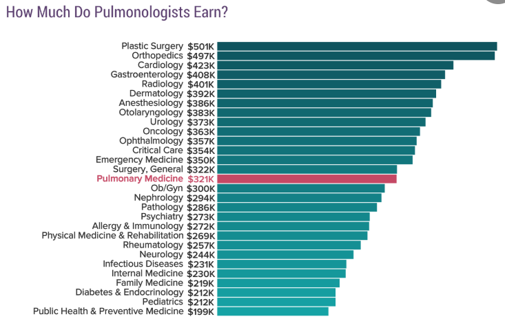 Pulmonologist earnings